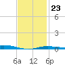 Parker tide chart for Sunday, January 23, 2022