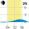 Parker tide chart for Tuesday, January 25, 2022