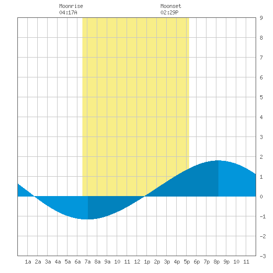 Parker tide chart for Saturday, January 29, 2022