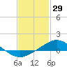 Parker tide chart for Saturday, January 29, 2022