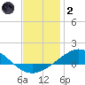 Parker tide chart for Sunday, January 2, 2022