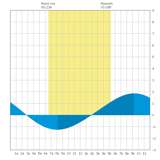 Parker tide chart for Sunday, January 30, 2022