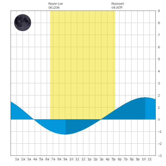 Parker tide chart for Monday, January 31, 2022