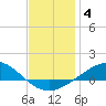 Parker tide chart for Tuesday, January 4, 2022