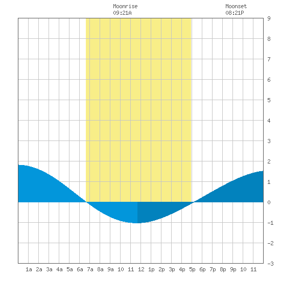 Parker tide chart for Wednesday, January 5, 2022