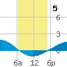 Parker tide chart for Wednesday, January 5, 2022