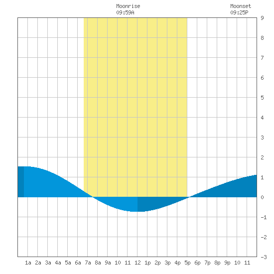 Parker tide chart for Thursday, January 6, 2022