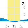 Parker tide chart for Friday, January 7, 2022