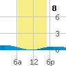 Parker tide chart for Saturday, January 8, 2022