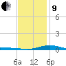 Parker tide chart for Sunday, January 9, 2022