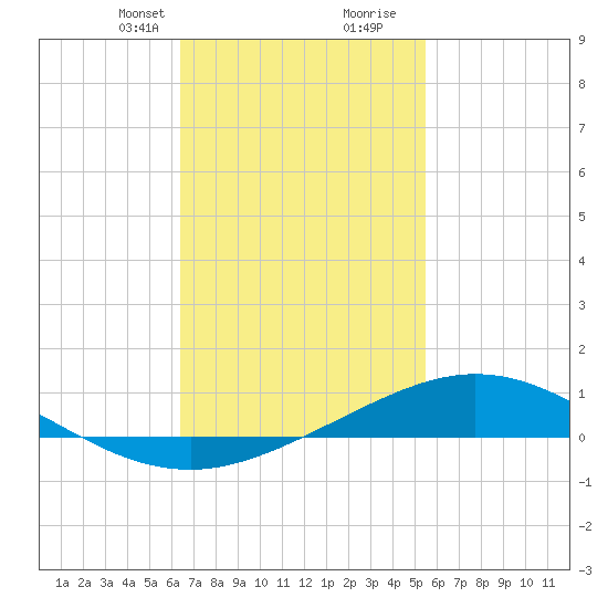 Parker tide chart for Saturday, February 12, 2022