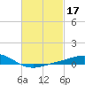 Parker tide chart for Thursday, February 17, 2022