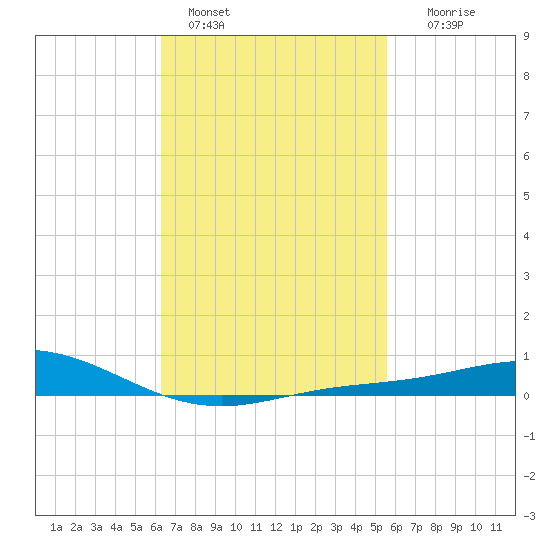 Parker tide chart for Friday, February 18, 2022
