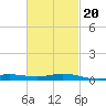 Parker tide chart for Sunday, February 20, 2022