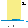 Parker tide chart for Monday, February 21, 2022