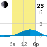Parker tide chart for Wednesday, February 23, 2022