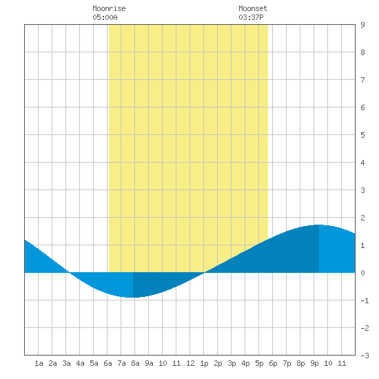 Parker tide chart for Monday, February 28, 2022