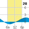 Parker tide chart for Monday, February 28, 2022