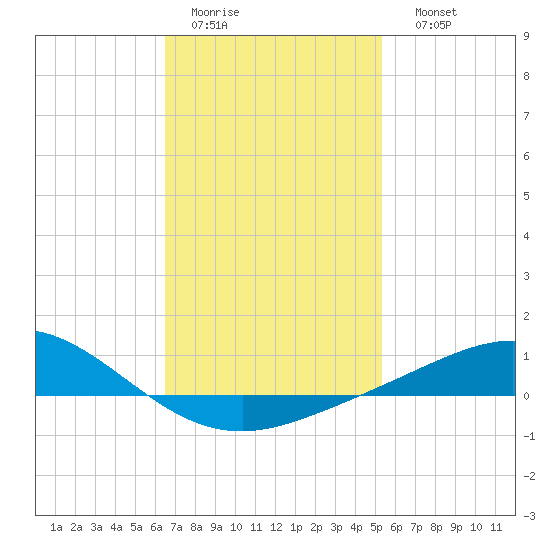 Parker tide chart for Wednesday, February 2, 2022