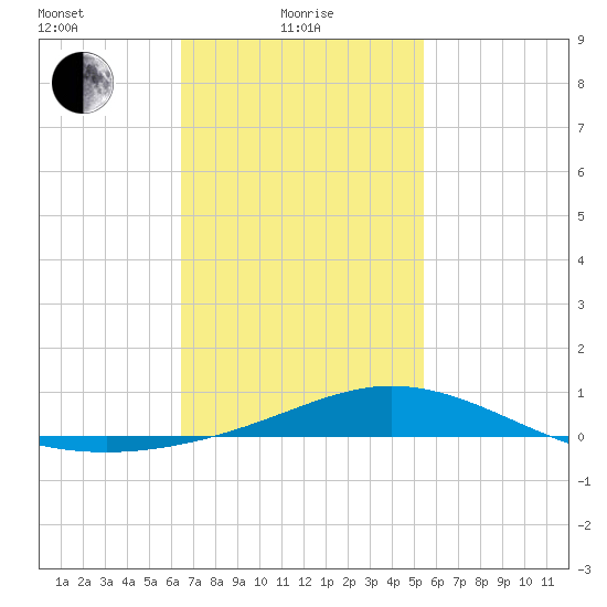 Parker tide chart for Tuesday, February 8, 2022