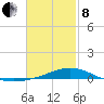 Parker tide chart for Tuesday, February 8, 2022