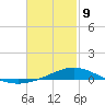 Parker tide chart for Wednesday, February 9, 2022