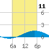 Parker tide chart for Friday, March 11, 2022