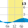 Parker tide chart for Sunday, March 13, 2022