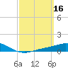 Parker tide chart for Wednesday, March 16, 2022