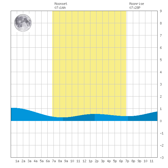 Parker tide chart for Friday, March 18, 2022