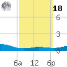 Parker tide chart for Friday, March 18, 2022