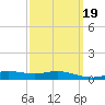 Parker tide chart for Saturday, March 19, 2022