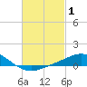 Parker tide chart for Tuesday, March 1, 2022