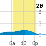 Parker tide chart for Sunday, March 20, 2022