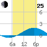 Parker tide chart for Friday, March 25, 2022