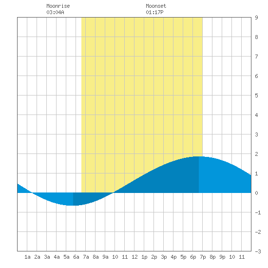 Parker tide chart for Saturday, March 26, 2022