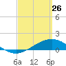Parker tide chart for Saturday, March 26, 2022