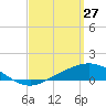 Parker tide chart for Sunday, March 27, 2022