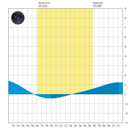 Parker tide chart for Wednesday, March 2, 2022