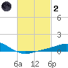 Parker tide chart for Wednesday, March 2, 2022