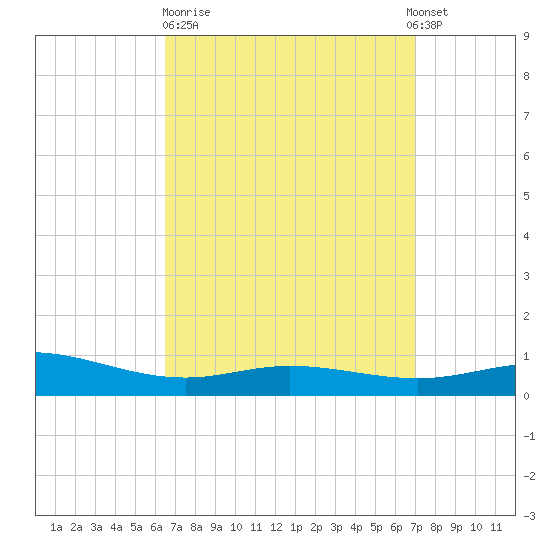 Parker tide chart for Thursday, March 31, 2022