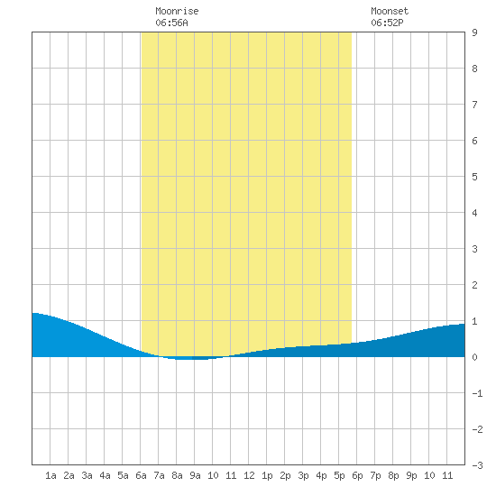 Parker tide chart for Thursday, March 3, 2022