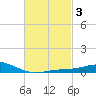 Parker tide chart for Thursday, March 3, 2022