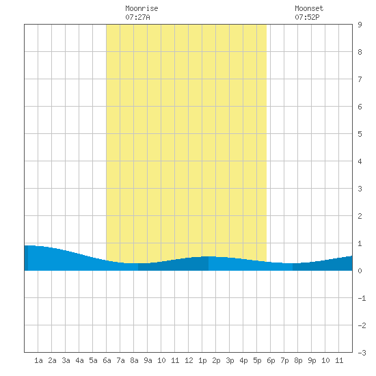 Parker tide chart for Friday, March 4, 2022