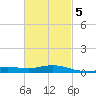 Parker tide chart for Saturday, March 5, 2022