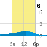 Parker tide chart for Sunday, March 6, 2022