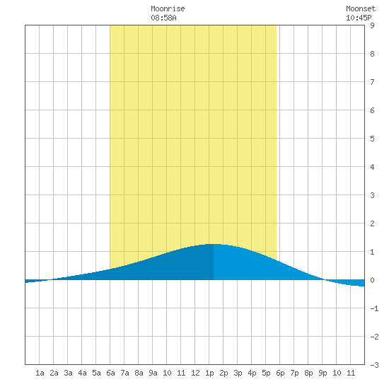 Parker tide chart for Monday, March 7, 2022