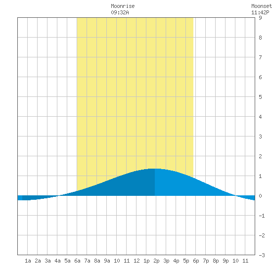 Parker tide chart for Tuesday, March 8, 2022