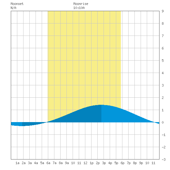Parker tide chart for Wednesday, March 9, 2022