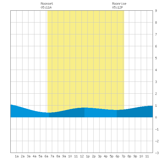 Parker tide chart for Thursday, April 14, 2022